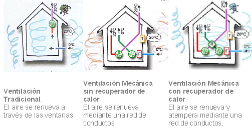 Tipos de ventilación en edificios: Tadicional por ventanas, V. Mecánica , V. Mecánica con recuperador de calor